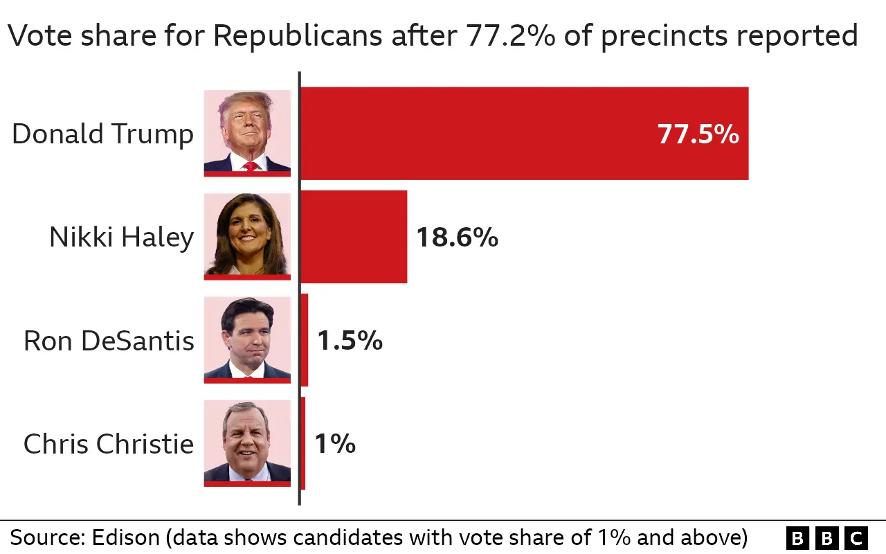 Results of Republican primary in California