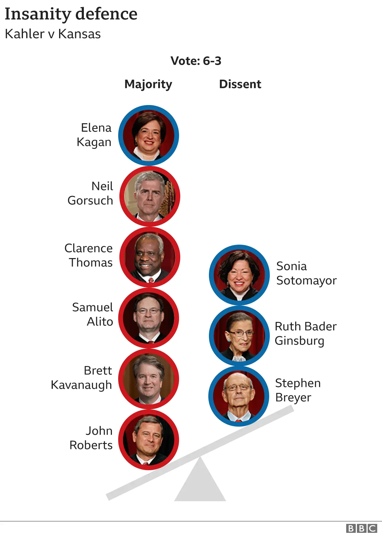 Graphic showing how justices voted on in sanity defence