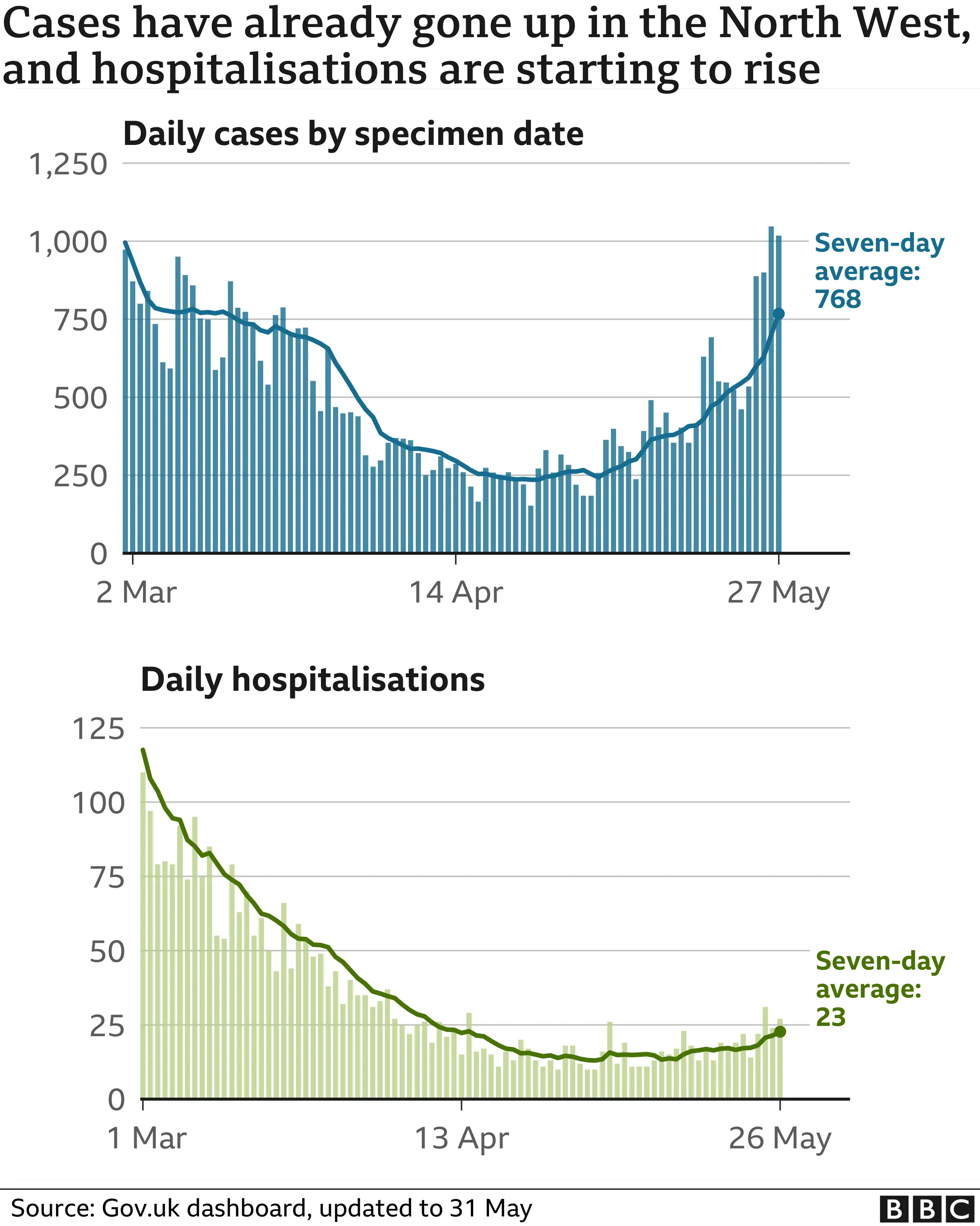 Graphs showing the number of cases and hospitalisations in north-west England