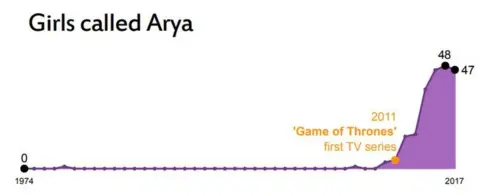 NAtional Records of Scotland Girls named Arya graph