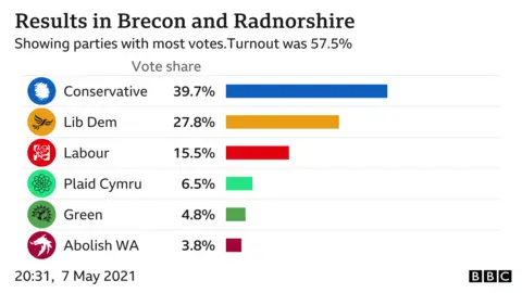 Brecon and Radnor results chart