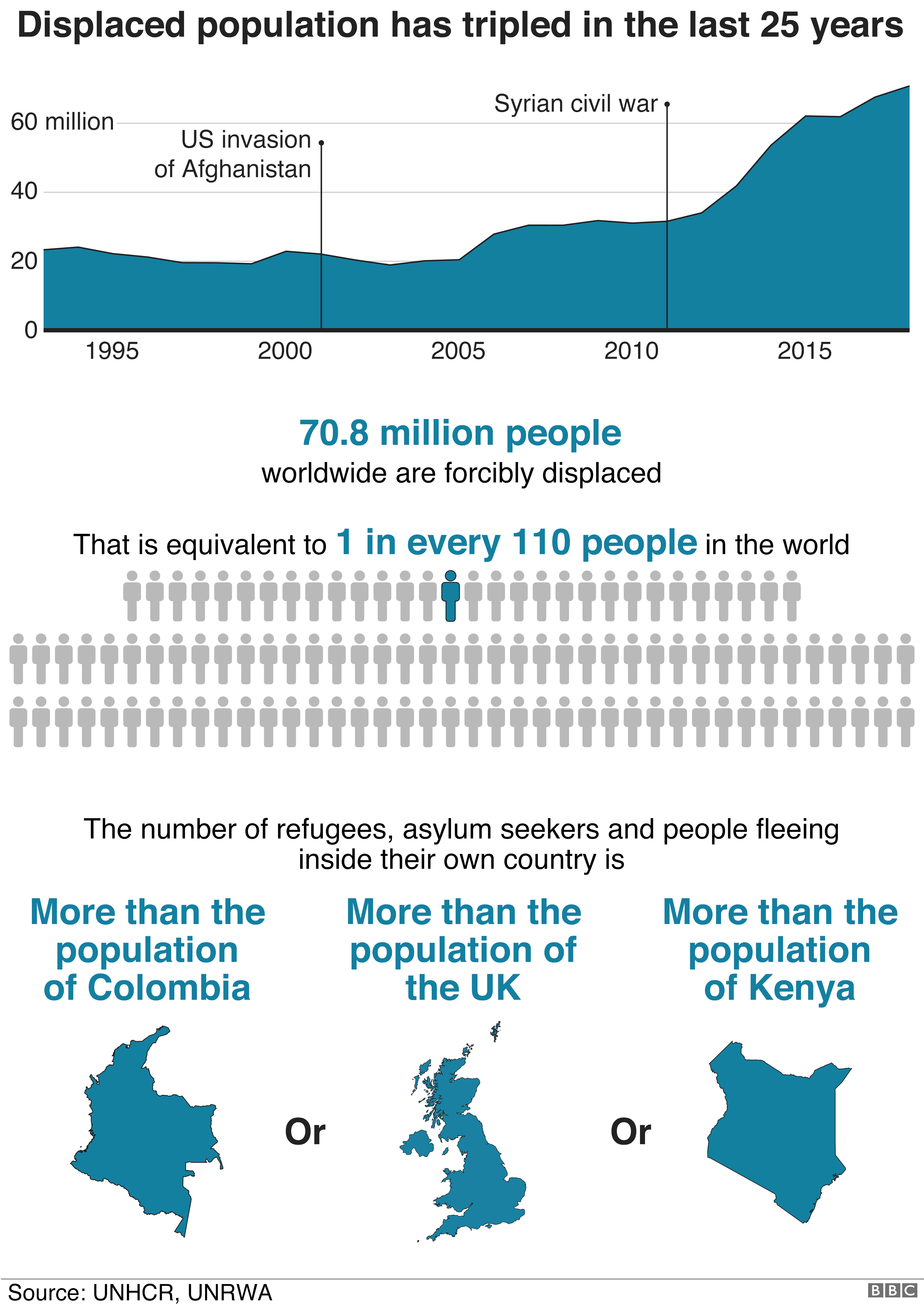 Displaced People: Why Are More Fleeing Home Than Ever Before? - BBC News