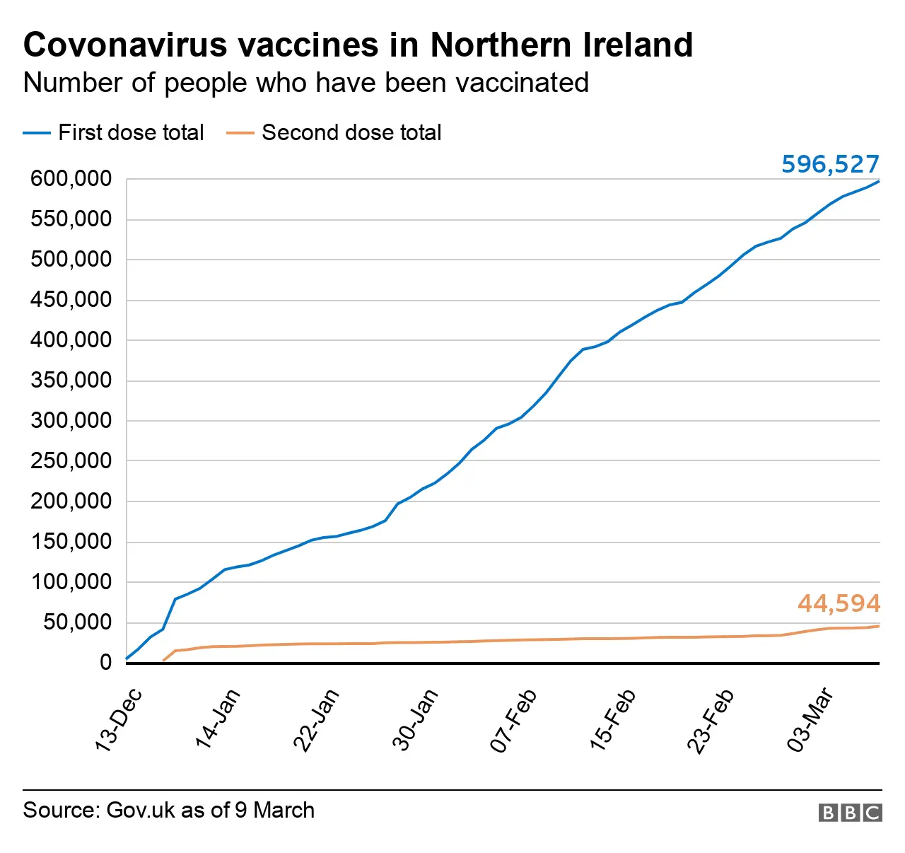 Vaccination figures Northern Ireland