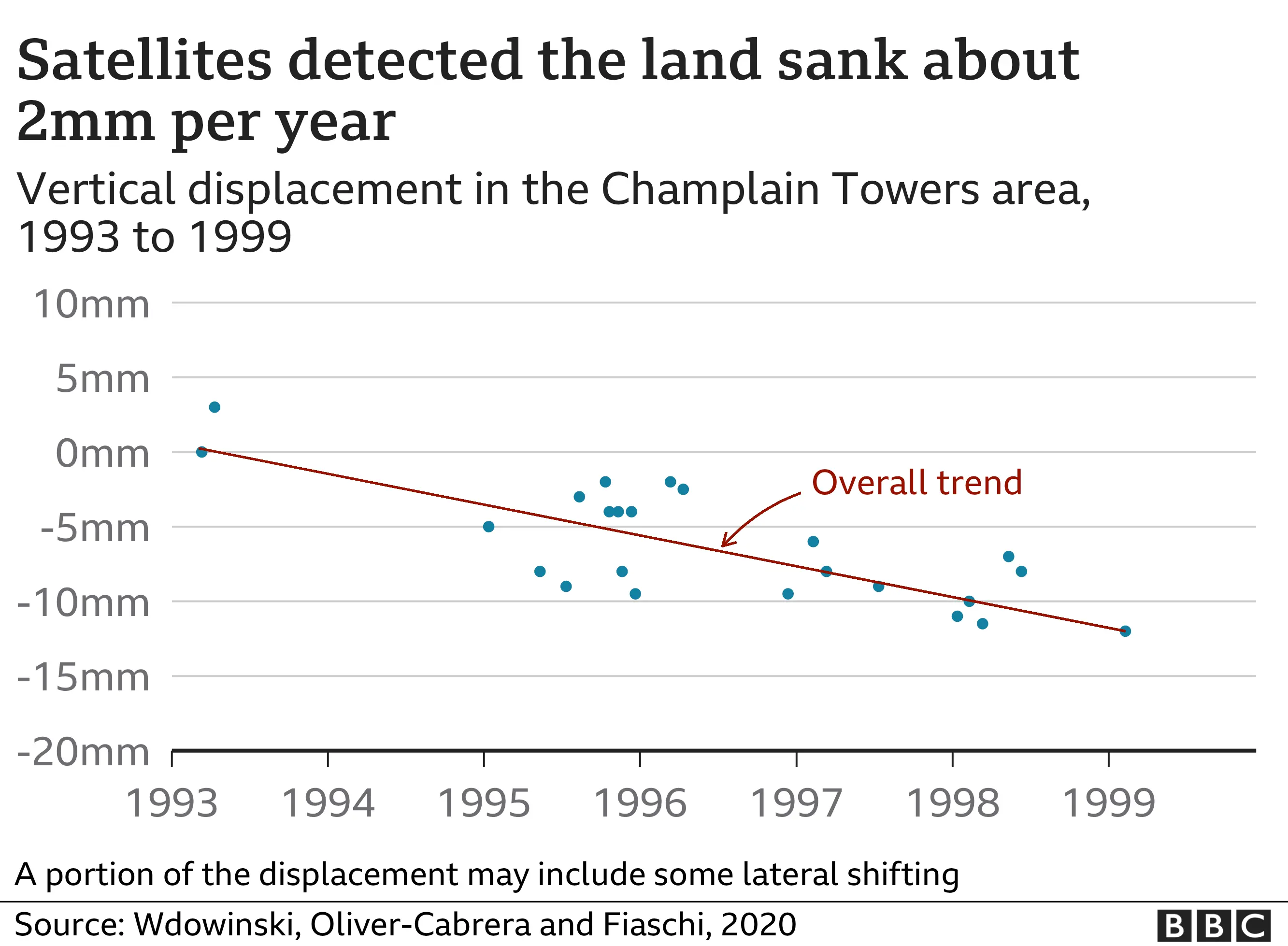 BBC Chart showing land sinking in the area around Champlain Towers