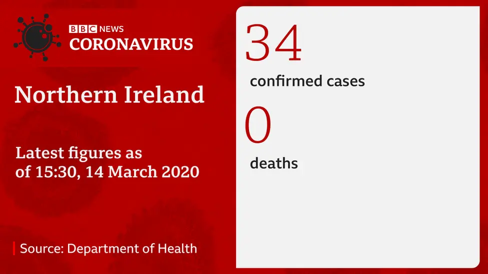 Confirmed coronavirus cases in Northern Ireland