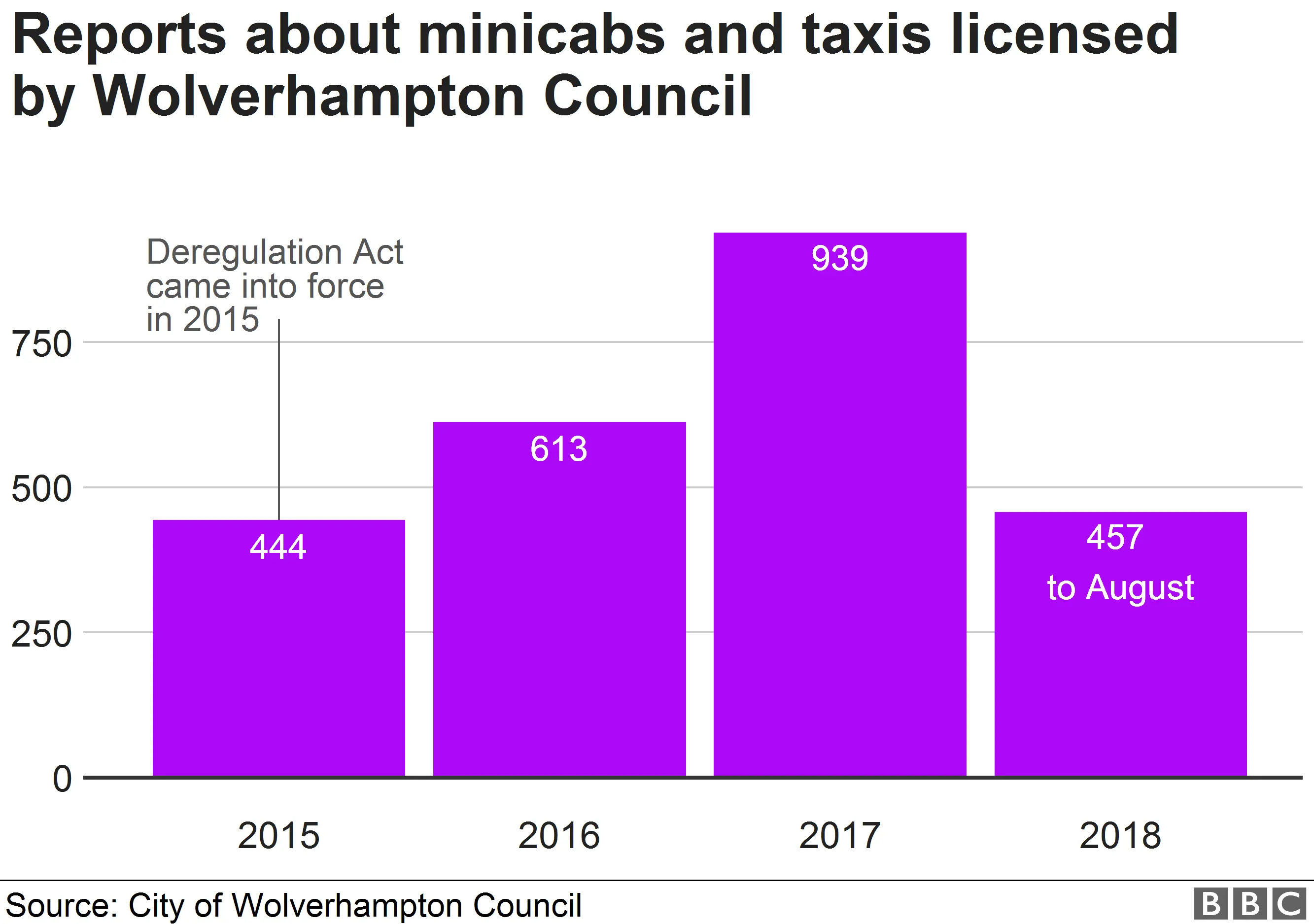 Chart showing number of reports handled by Wolverhampton Council about taxis