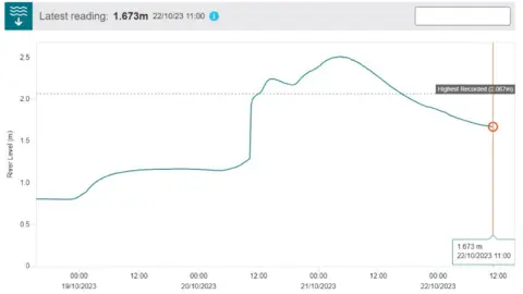 Natural Resources Wales River level chart