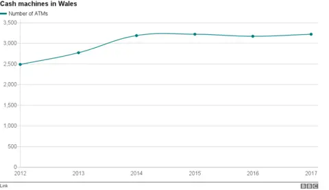 Chart showing the increase in the number of ATMs in Wales