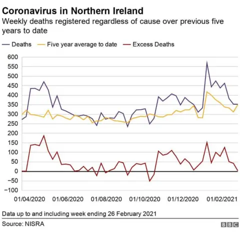 A graph showing the number of excess deaths over the past five years