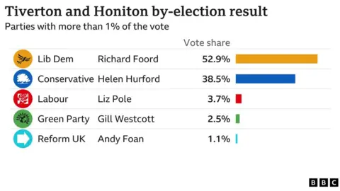 . Tiverton and Honiton