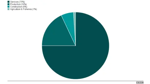 Breakdown of Scotland sectors