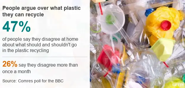 47 percent of people polled said they disagreed at home about what plastic should go in the recycling bin