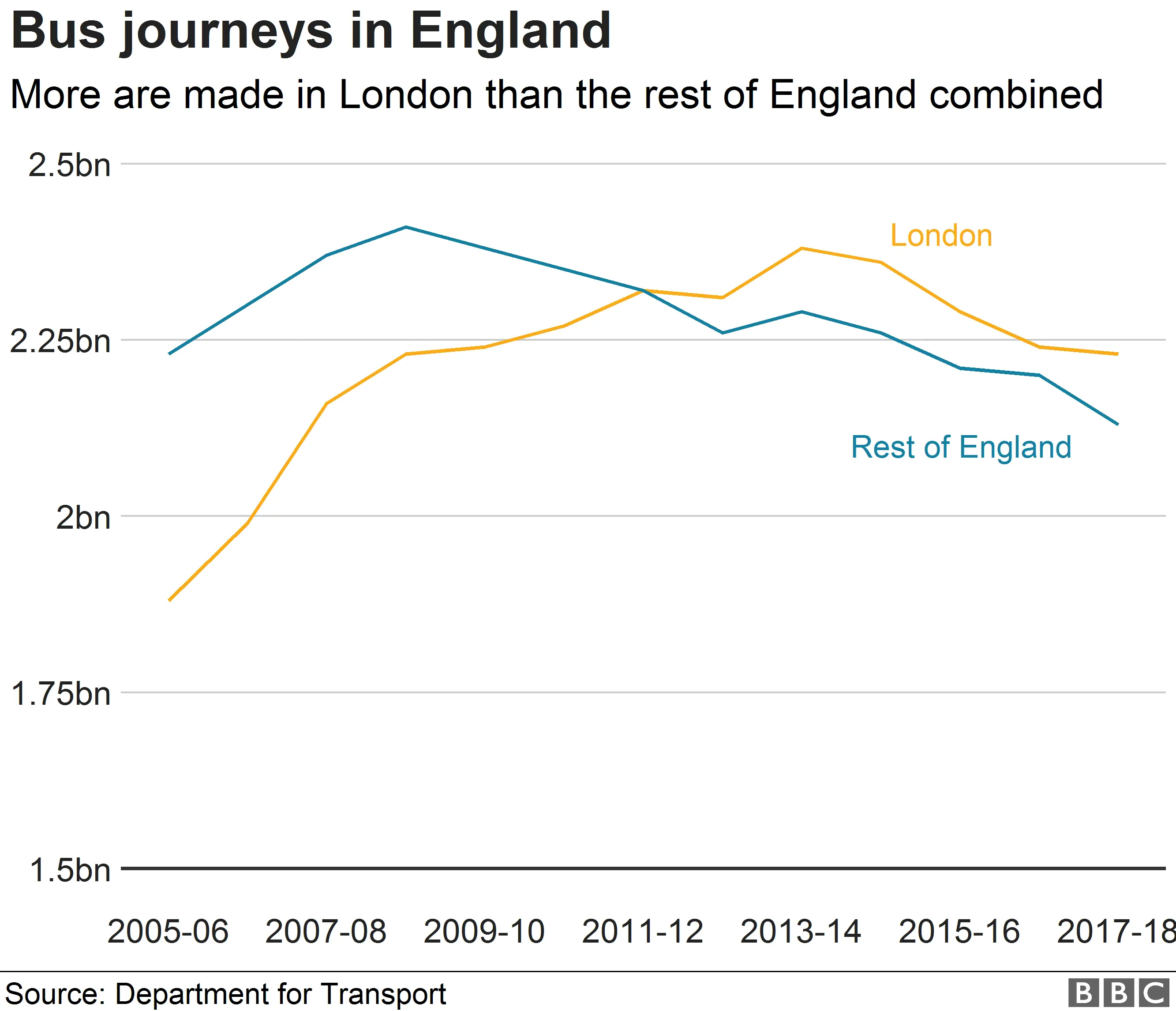 Graph showing bus journeys in London compared to the rest of the country