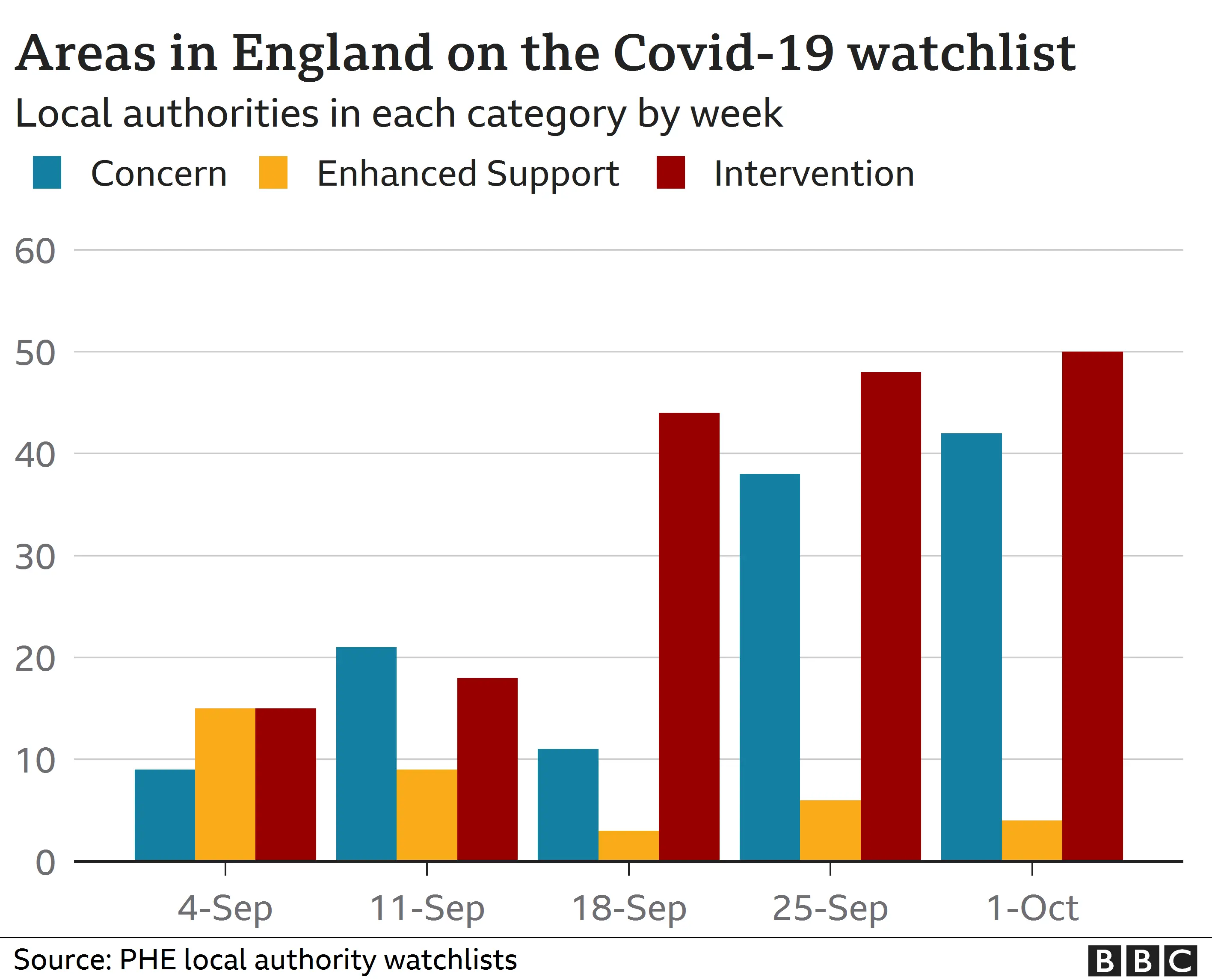 Chart with areas in England on the Covid-19 watchlist