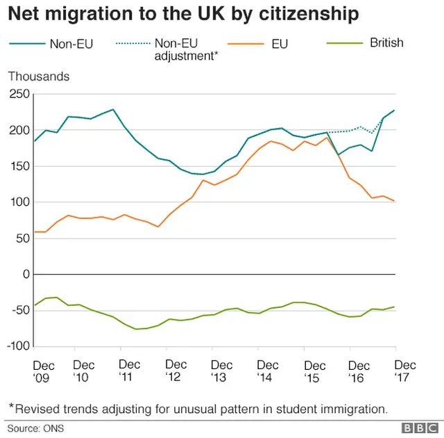 Net migration to UK by citizenship