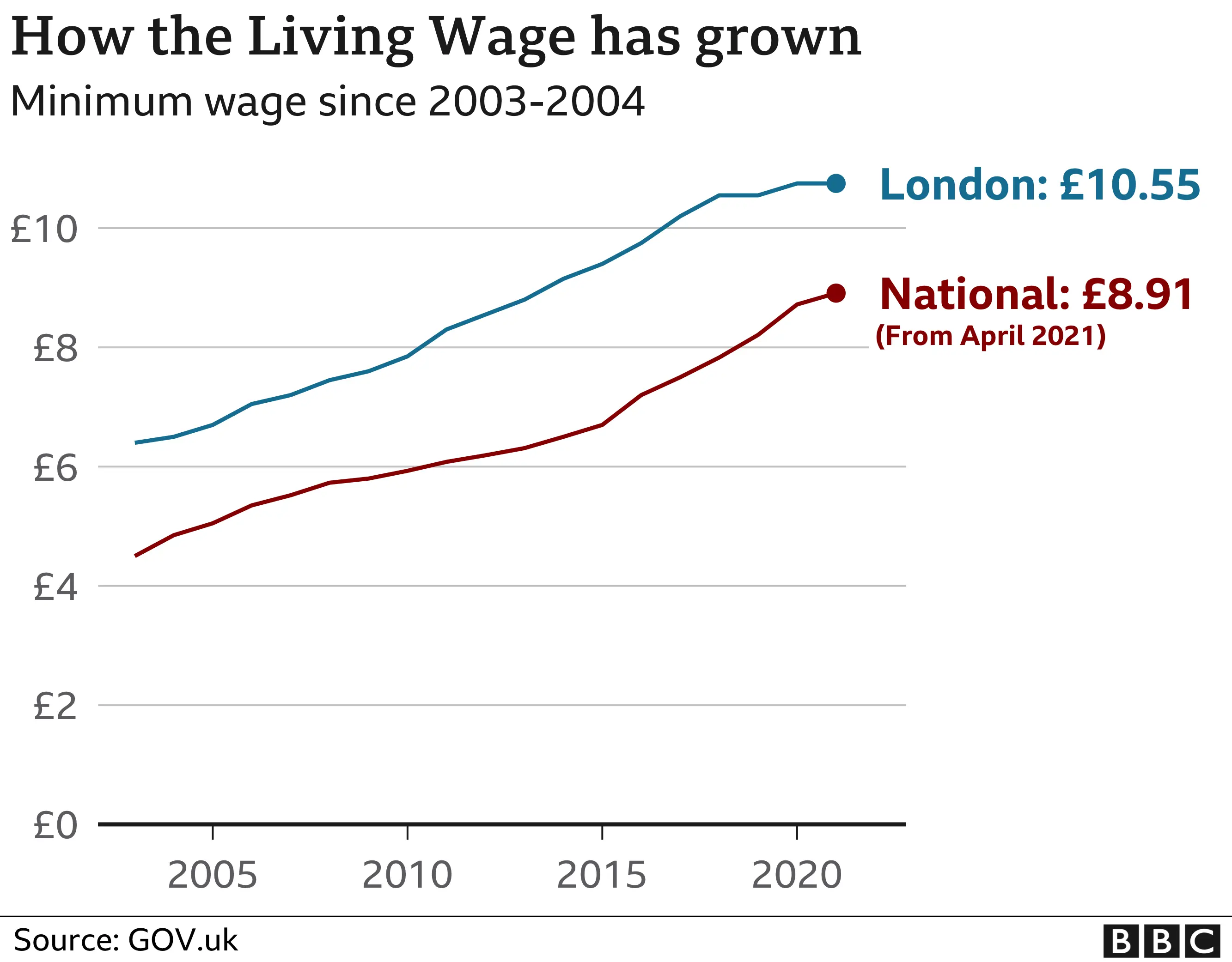 Minimum wage chart