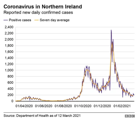 Number of new daily cases in NI