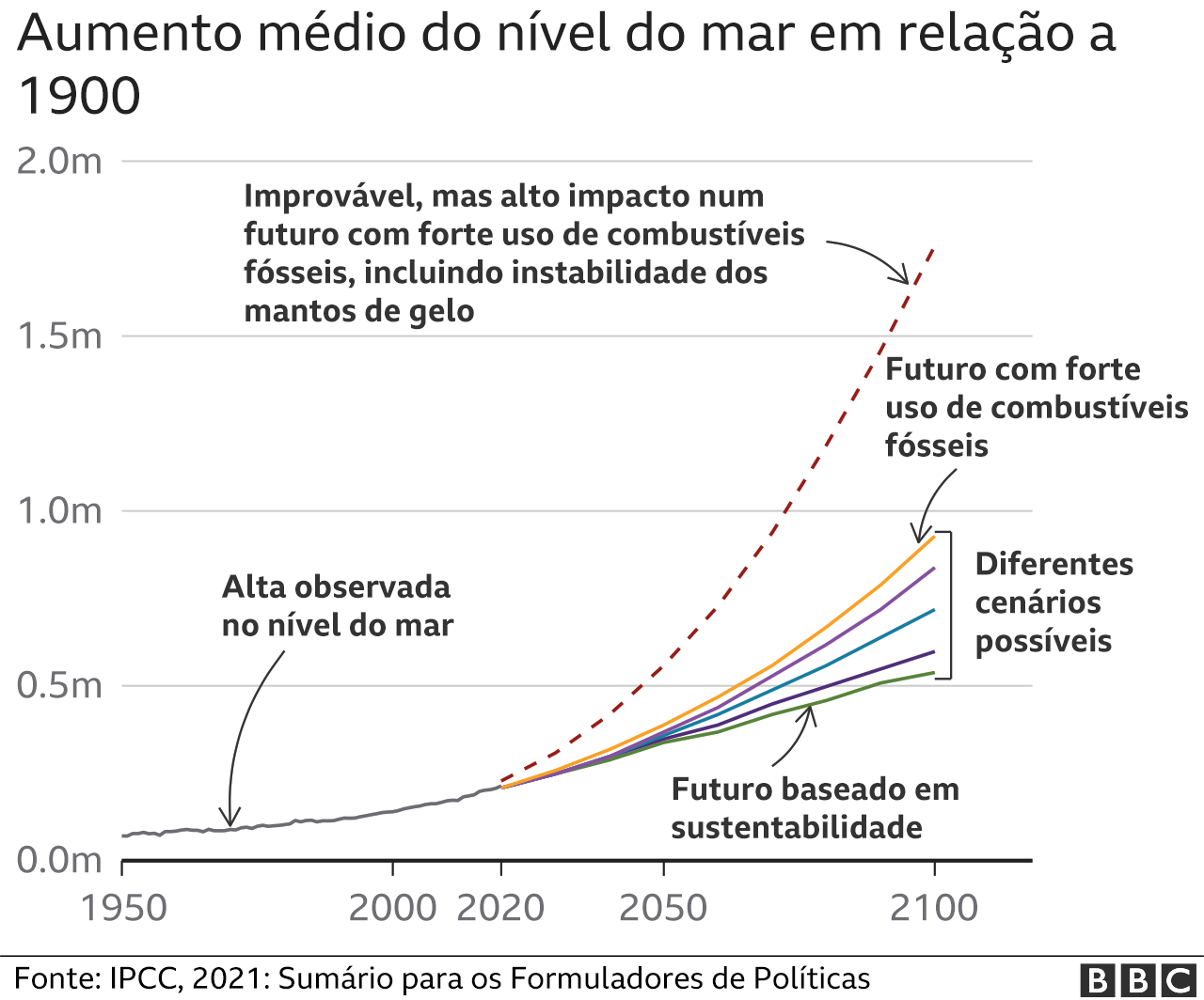 Mudanças climáticas cinco coisas que descobrimos com novo relatório do