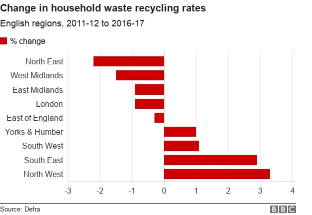 Graph showing household recycling rates by English region