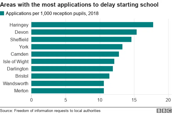 Chart showing the areas with the highest rates of applications to delay starting school