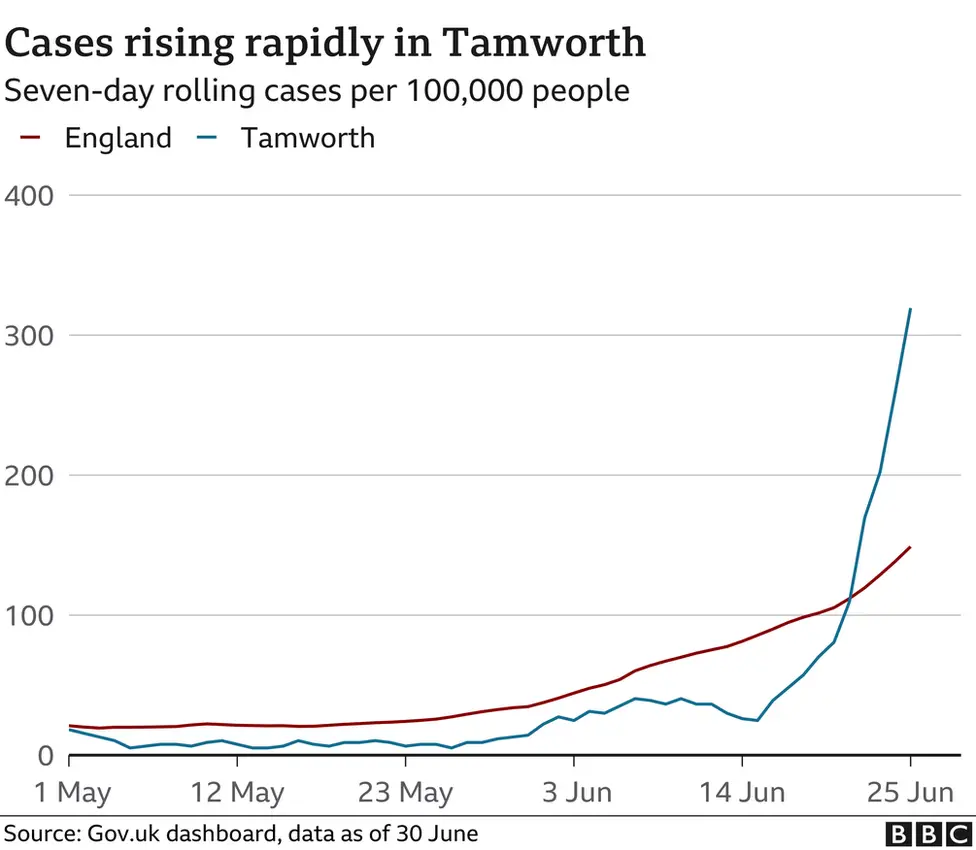 A graph showing the rise in Covid-19 cases in Tamworth