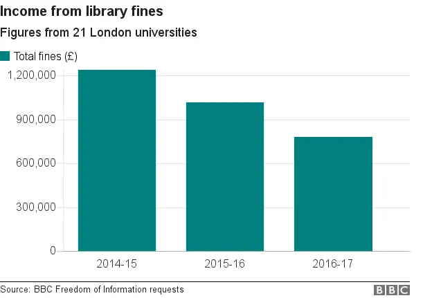 Income from library fines