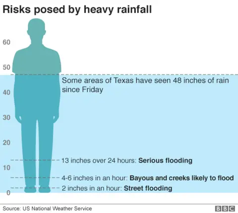 Graphic showing the risks posed by heavy rainfall and the amount that has fallen in Houston since Friday