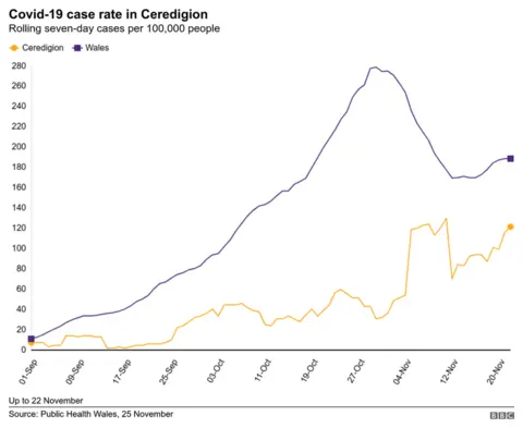 A graph showing cases in Ceredigion compared to those across Wales