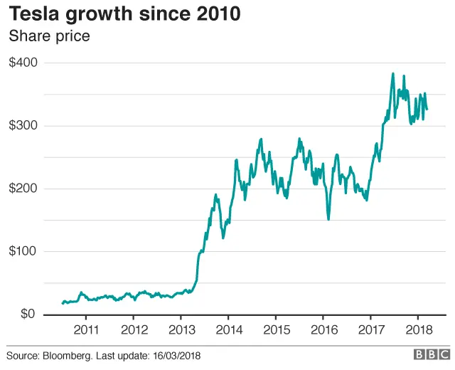 Tesla share price