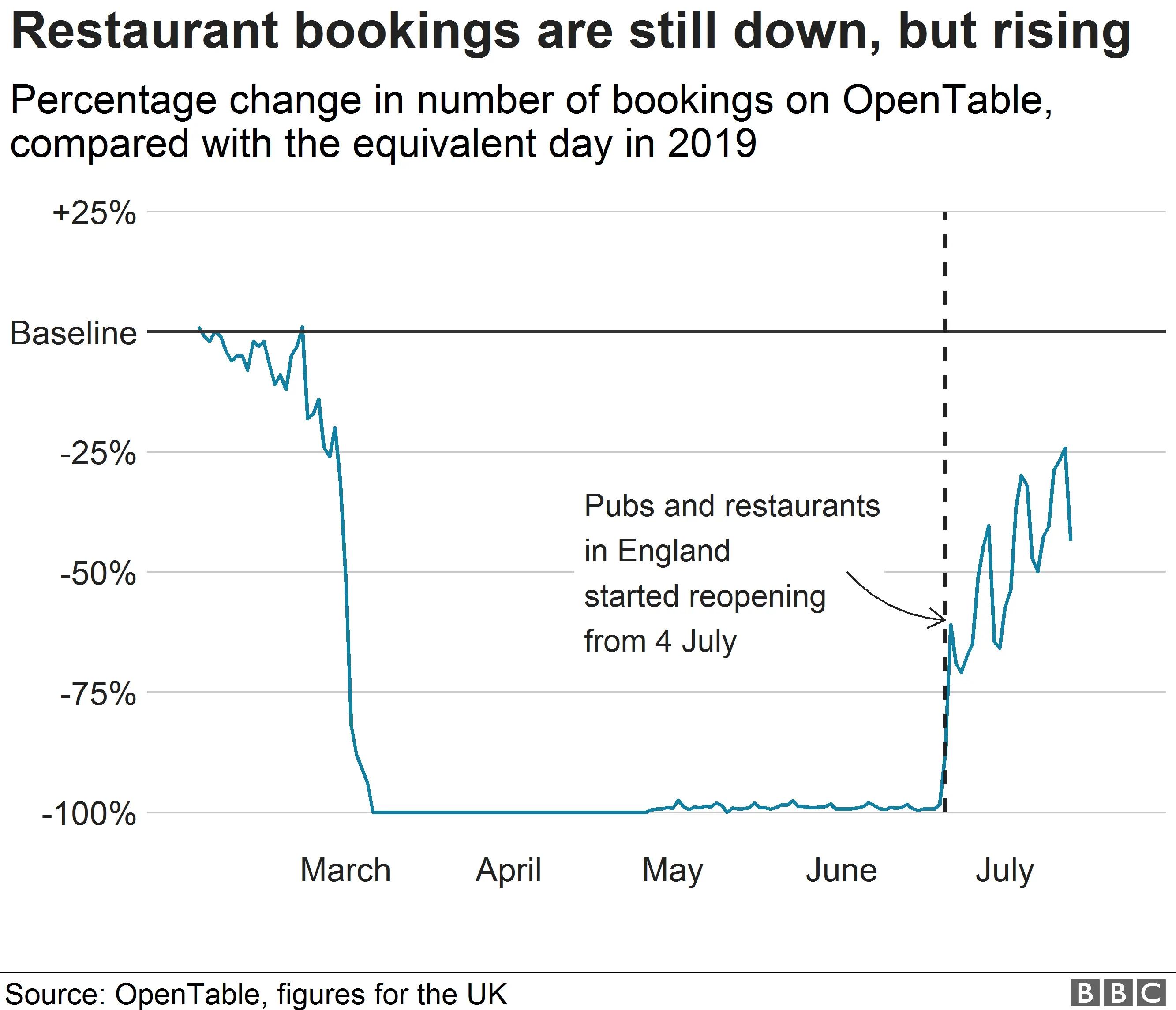 Restaurant bookings