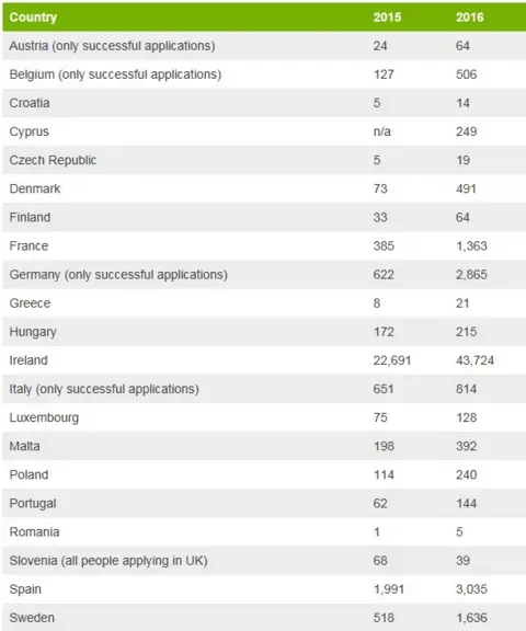 Table showing applications for EU citizenship by UK citizens