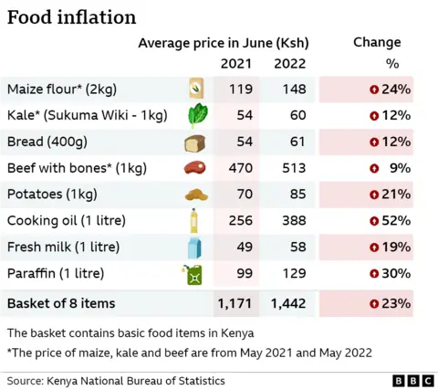 Chart showing food price changes