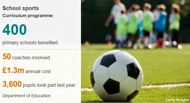 Data pic showing figures for School Sports curriculum programme