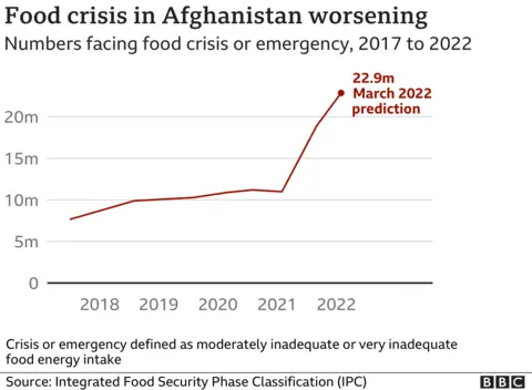 A graph showing numbers needing food aid in Afghanistan