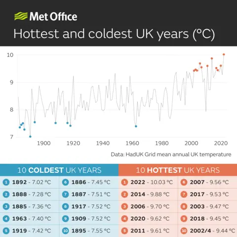 Met Office UK Hot and cold years