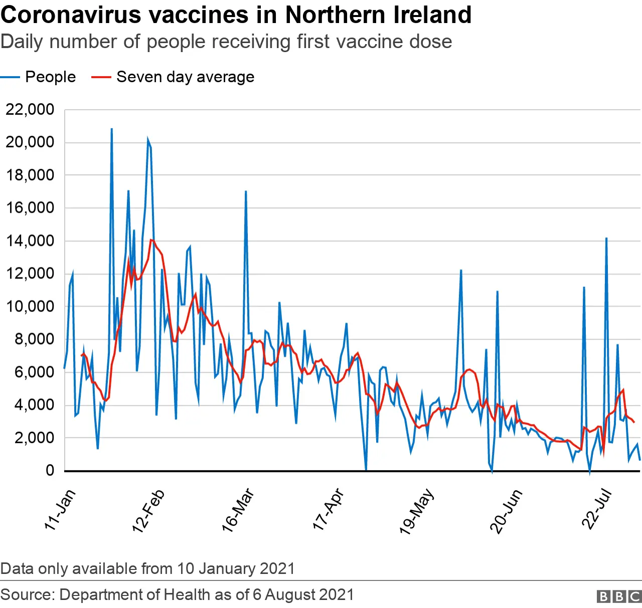 Vaccine first dose chart