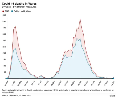 Deaths by different measures