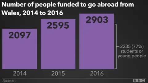 A graphic showing the number of people funded to go abroad from Wales between 2014 to 2016