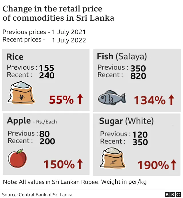 Change in the retail price of commodities in Sri Lanka