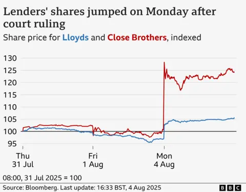 A line chart showing the change in the share price for Lloyds and Close Brothers, indexed so the start of trading on 31 July equals 100. Between 08:00 on Thursday 31 July and close of trading on Friday 1 August, the share price for Lloyds fell gradually to about 97, then jumped to 103 at start of trading on Monday, finishing at 106. Close Brothers’ share price dropped slightly before finishing at 101 at the close of trading on Friday 1 August. It then jumped to 128 at the start of Monday, before finishing at 124