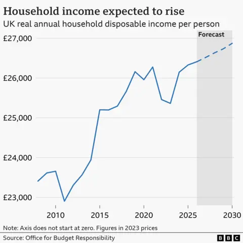 A line chart showing UK real household disposable income per person each year from 2008 to 2030, in 2023 prices. Figures from 2026 to 2030 are forecasts. Disposable income was around £23,400 in 2008 and fell slightly to under £23,000 in 2011. Income then rose consistently up to £26,200 in 2019, before dropping to £25,400 in 2023. Income reached £26,300 in 2025 and is forecast to increase steadily to £26,900 in 2030.