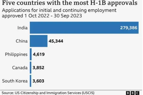 A BBC graphic that shows five countries with most H-1B visa approvals