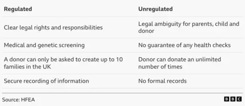 A chart, with information from the HFEA. On the left side is the title Regulated. The bullet points underneath read: Clear legal rights and responsibilities; medical and genetic screening; a donor can only be used to create up to 10 families in the UK; Secure recording of information. On the right hand side is the title Unregulated. The bullet points underneath read: Legal ambiguity for parents, child and donor; No guarantee of any health checks; donor can donate an unlimited amount of times; no formal records.
