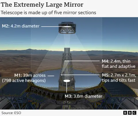 Een diagram met de vijf spiegels waaruit de Extremely Giant Telescope bestaat