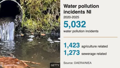 Graphic showing a wastewater pipe flowing into a river. Text reads: "Water pollution incidents NI 2020-2025, 5,032 water pollution incidents. 1,423 agriculture related / 1,273 sewerage related. Source: Daera/NIEA