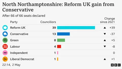 . A graphic showing the number of seats by party on North Northamptonshire Council, and the relative change in the number of seats by party.