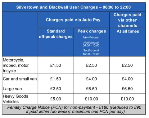 Transport for London A blue, white a grey table showing various off-peak and peak charges for using the tunnels, separated by vehicle type including motorcycles, cars, vans and HGVs