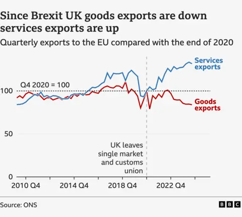 Line chart showing exports of goods and services from the UK to the EU showing a rise in the run-up to the UK leaving the single market and customs union at the end of 2020 and a rise in services exports and a fall in goods exports since that time.