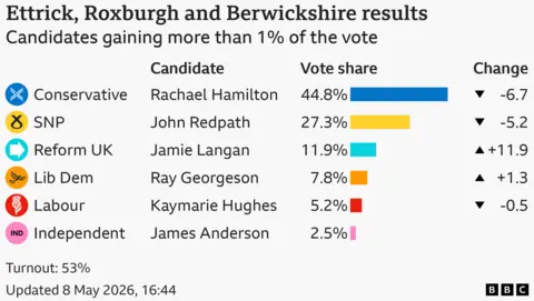 Bar chart showing the results of the Ettrick, Roxburgh and Berwickshire seat in the Scottish Parliament with vote share for candidates with more than 1% of the vote: Conservative 44.8% down 6.7 points, Scottish National Party 27.3% down 5.2 points, Reform UK 11.9% up 11.9 points, Liberal Democrat 7.8% up 1.3 points, Labour 5.2% down 0.5 points, Independent 2.5%. Turnout: 53%