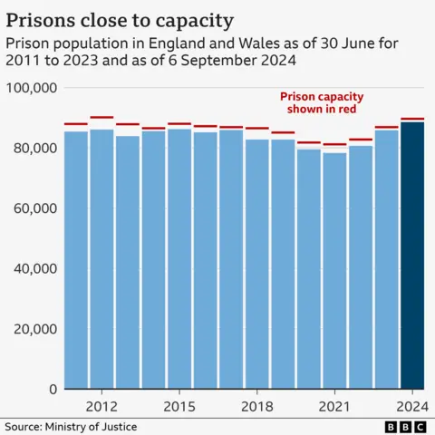 A bar graph shows the prison population vs capacity from 2011 to 2023 and as of 6 September 2024. The red line indicating capacity is consistently close to the blue population bar.